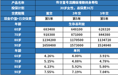 橫琴傳世壹號(龍騰版)增額終身壽險怎么樣?3%復(fù)利+航空保障