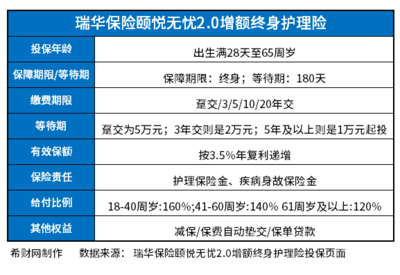 瑞華頤悅無憂2.0終身護(hù)理險怎么樣?從現(xiàn)金價值預(yù)期收益率表看